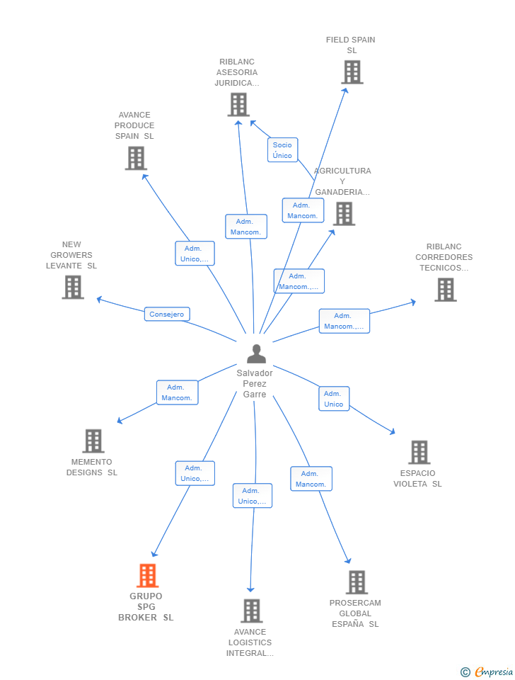 Vinculaciones societarias de GRUPO SPG BROKER SL