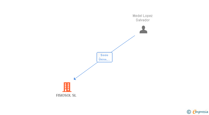 Vinculaciones societarias de FISIOSOL SL