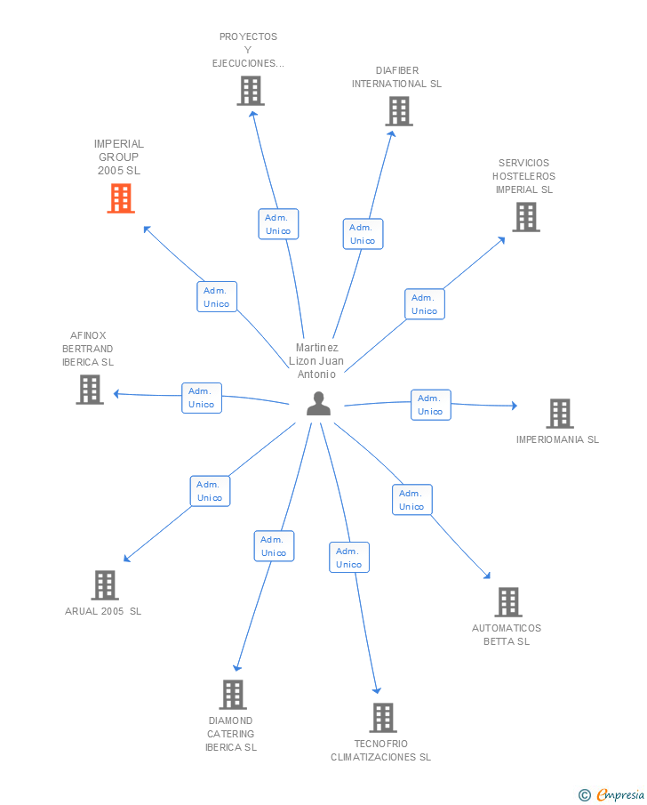 Vinculaciones societarias de IMPERIAL GROUP 2005 SL