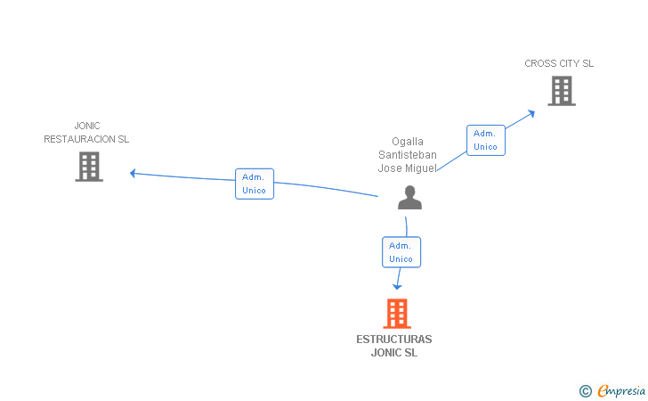 Vinculaciones societarias de ESTRUCTURAS JONIC SL