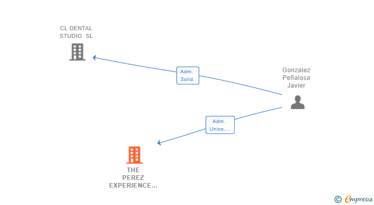 Vinculaciones societarias de THE PEREZ EXPERIENCE SL