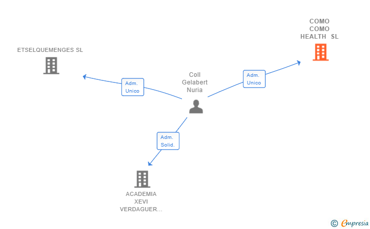 Vinculaciones societarias de COMO COMO HEALTH SL