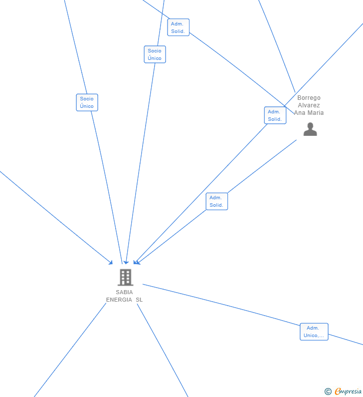 Vinculaciones societarias de SPV SABIASOL SL