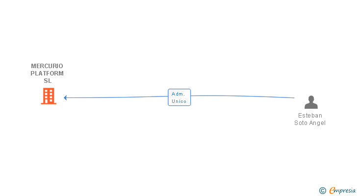 Vinculaciones societarias de MERCURIO PLATFORM SL