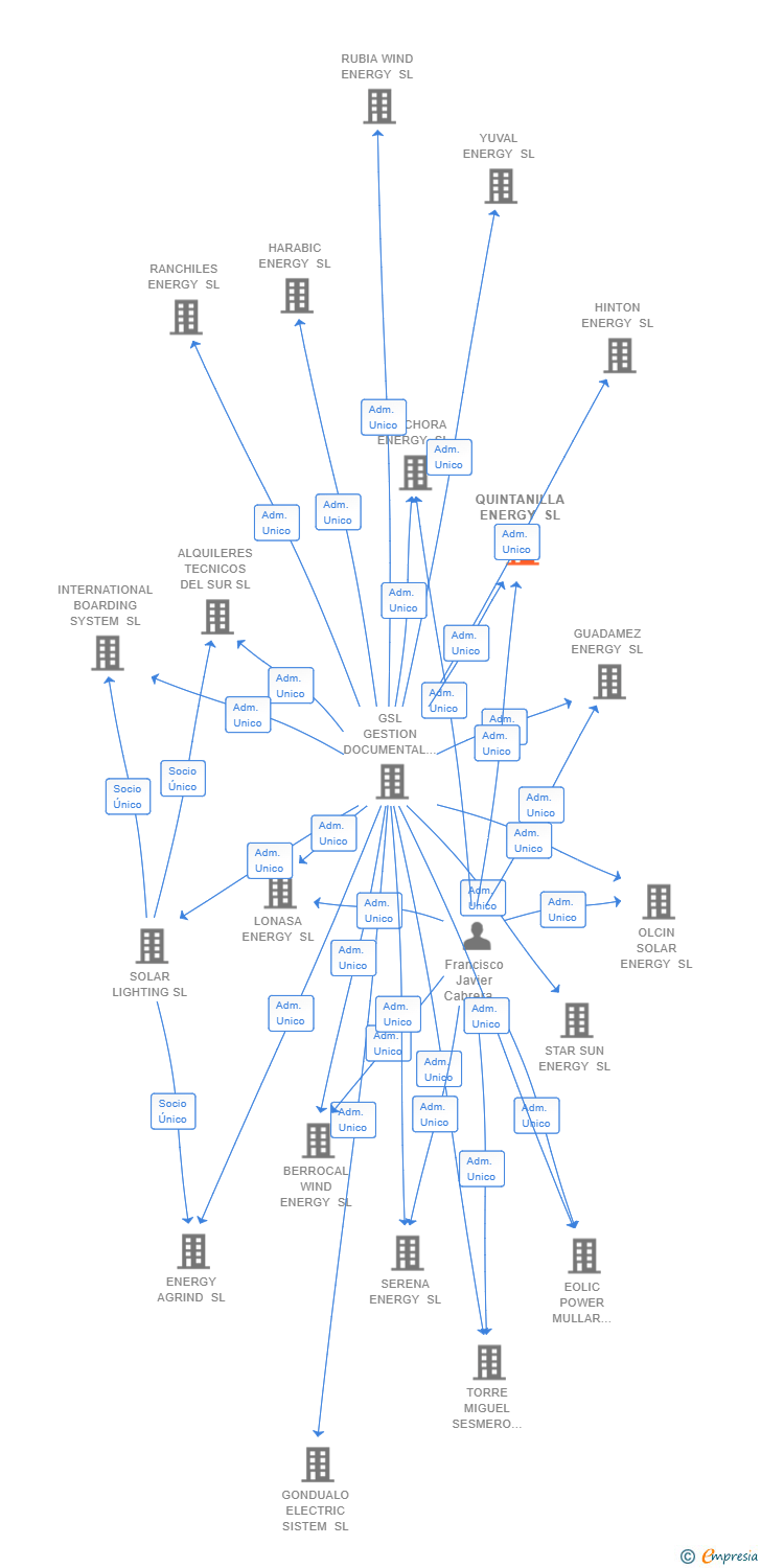 Vinculaciones societarias de QUINTANILLA ENERGY SL