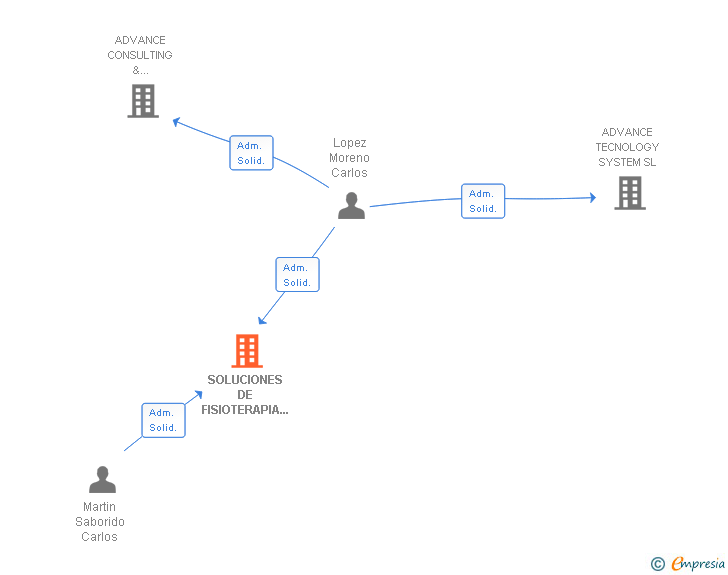 Vinculaciones societarias de SOLUCIONES DE FISIOTERAPIA Y GESTION SANITARIA SL