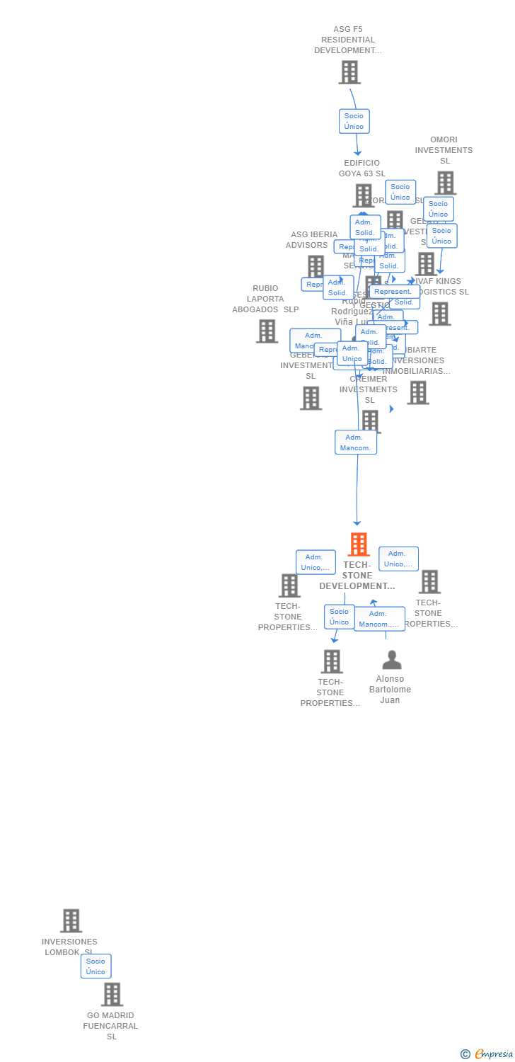 Vinculaciones societarias de TECH-STONE DEVELOPMENT SERVICES SL
