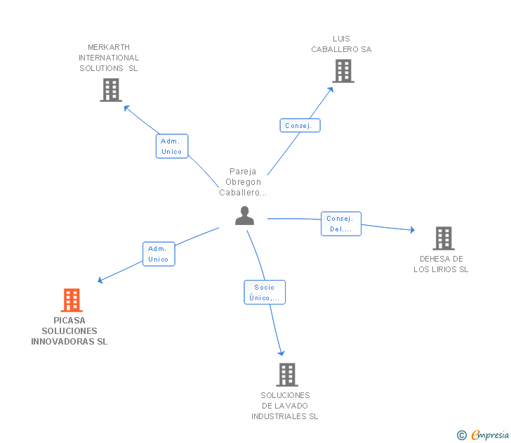 Vinculaciones societarias de PICASA SOLUCIONES INNOVADORAS SL