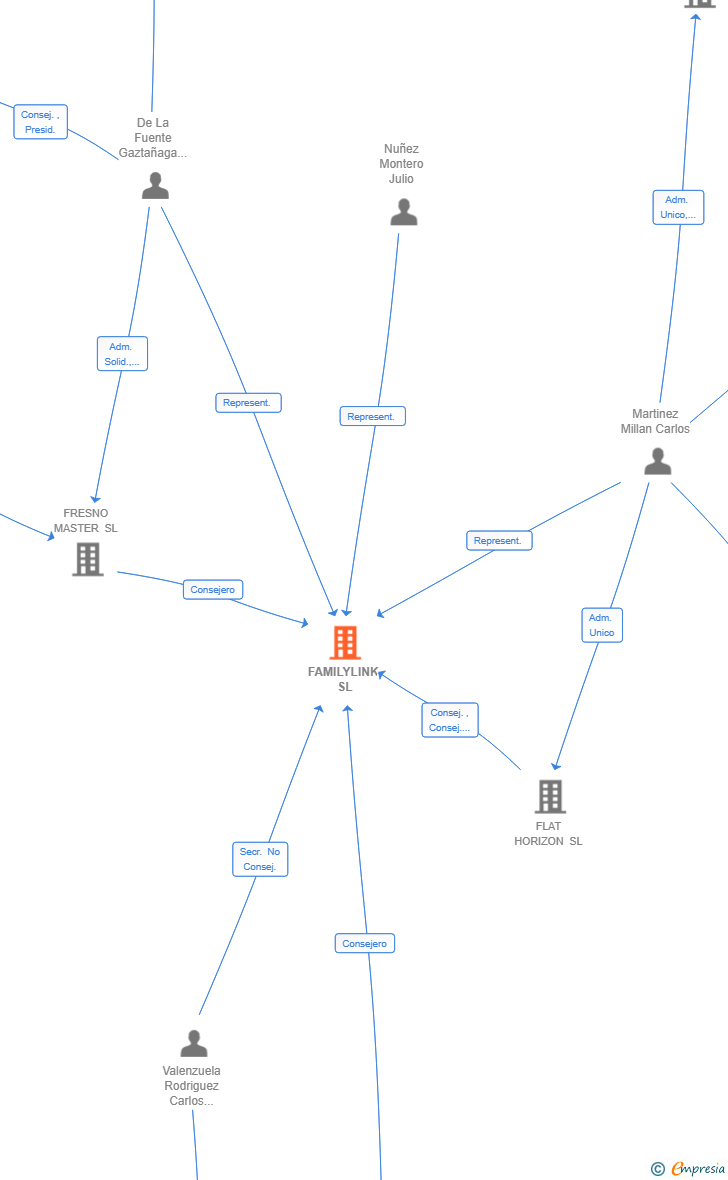 Vinculaciones societarias de FAMILYLINK SL