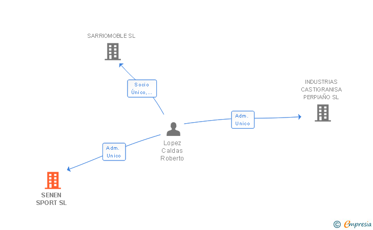 Vinculaciones societarias de SENEN SPORT SL