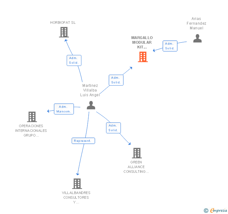 Vinculaciones societarias de MARGALLO MODULAR KIT HOUSES SL