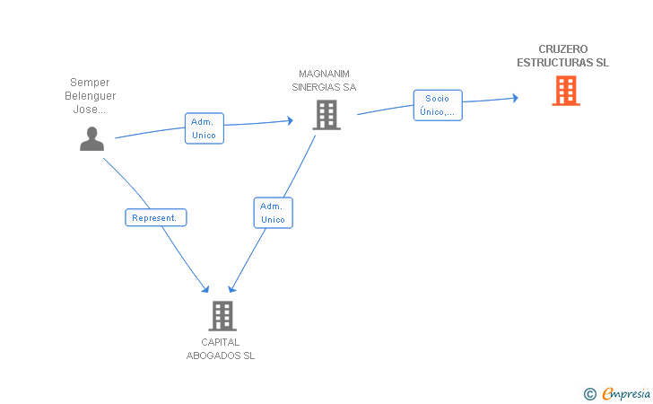 Vinculaciones societarias de CRUZERO ESTRUCTURAS SL