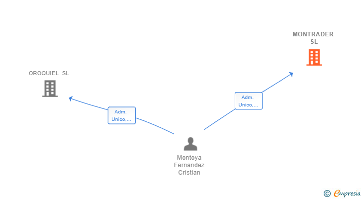 Vinculaciones societarias de MONTRADER SL