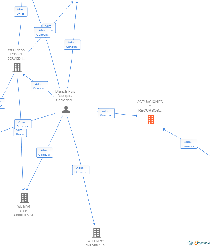 Vinculaciones societarias de ACTUACIONES Y RECURSOS GLOBALES SL