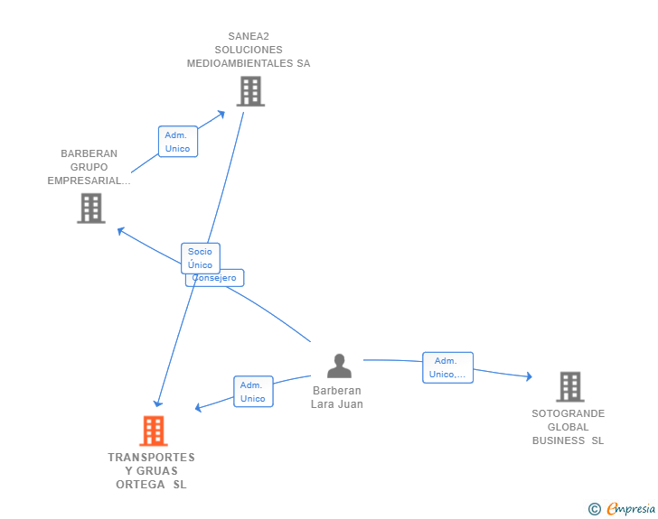 Vinculaciones societarias de TRANSPORTES Y GRUAS ORTEGA SL