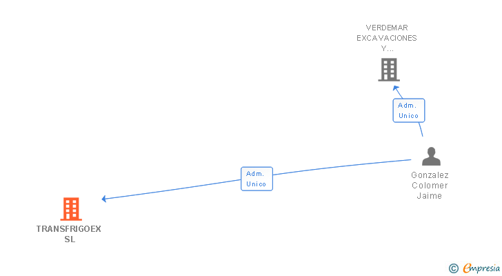 Vinculaciones societarias de TRANSFRIGOEX SL