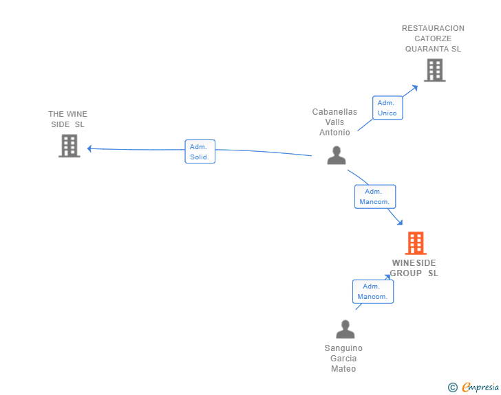 Vinculaciones societarias de WINESIDE GROUP SL