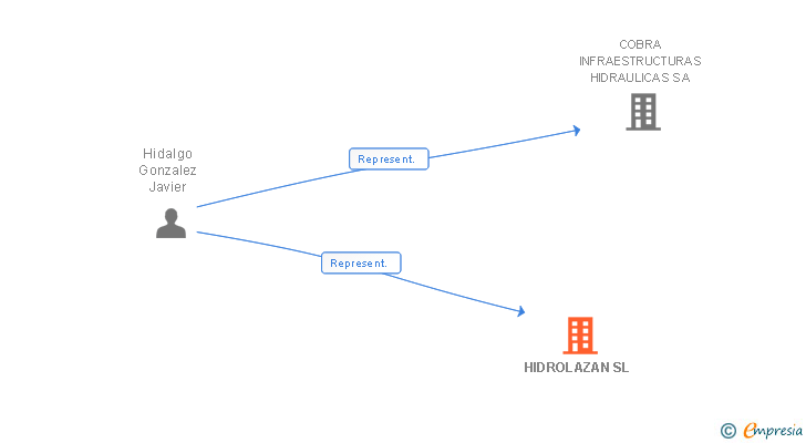 Vinculaciones societarias de ADVANCED WATER AND ENERGY SOLUTIONS SL