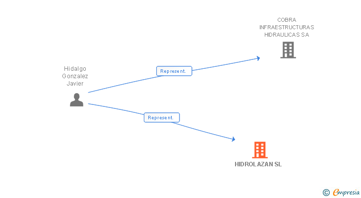 Vinculaciones societarias de COBRA ALMACENAMIENTO HIDROELECTRICO SL