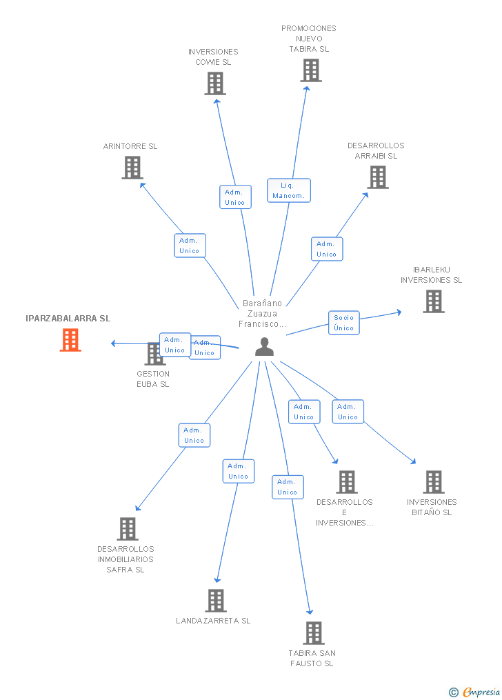 Vinculaciones societarias de STAVROS DEL SUR SL