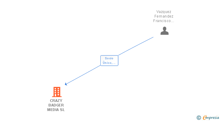 Vinculaciones societarias de CRAZY BADGER MEDIA SL