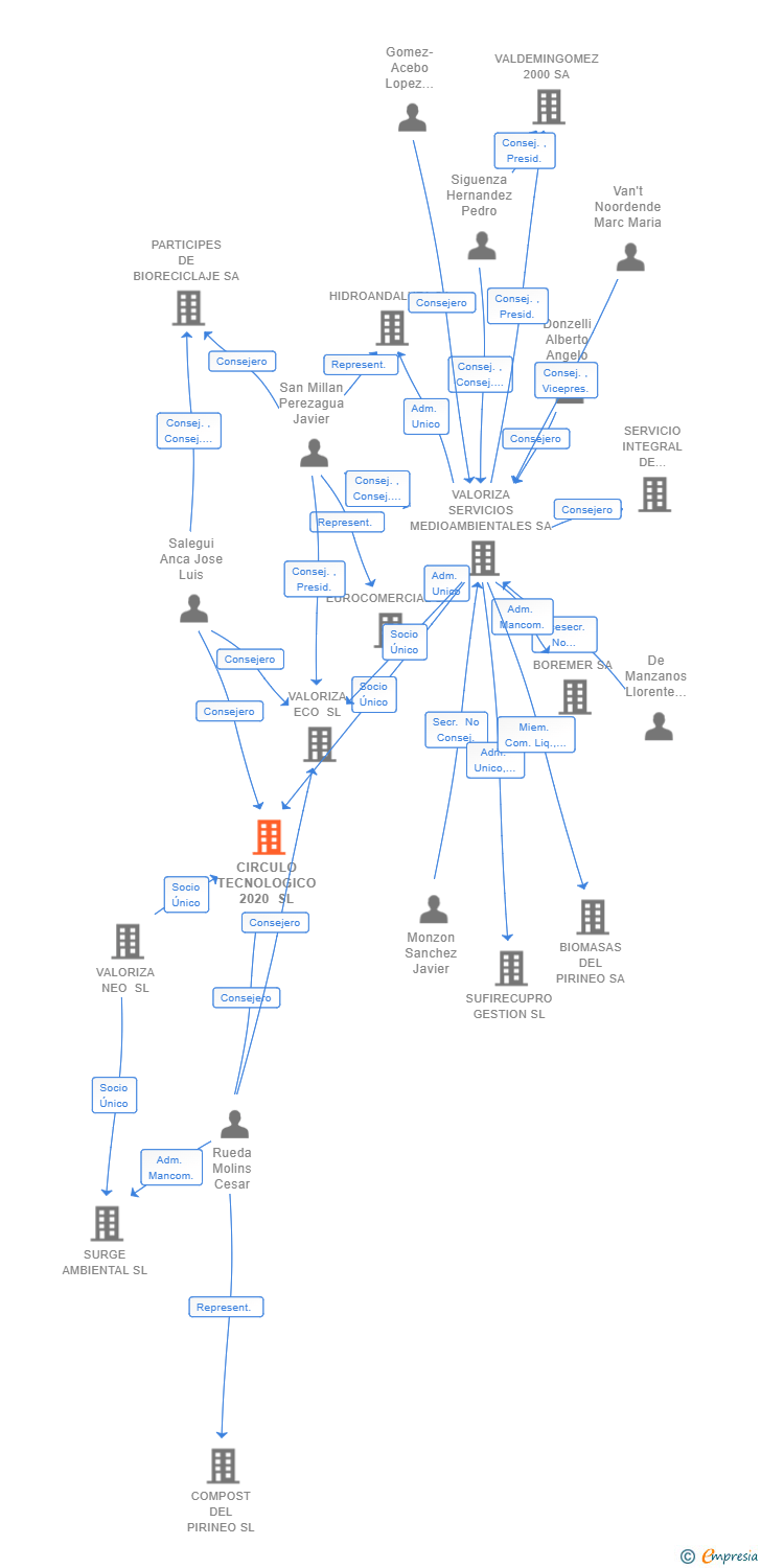 Vinculaciones societarias de CIRCULO TECNOLOGICO 2020 SL