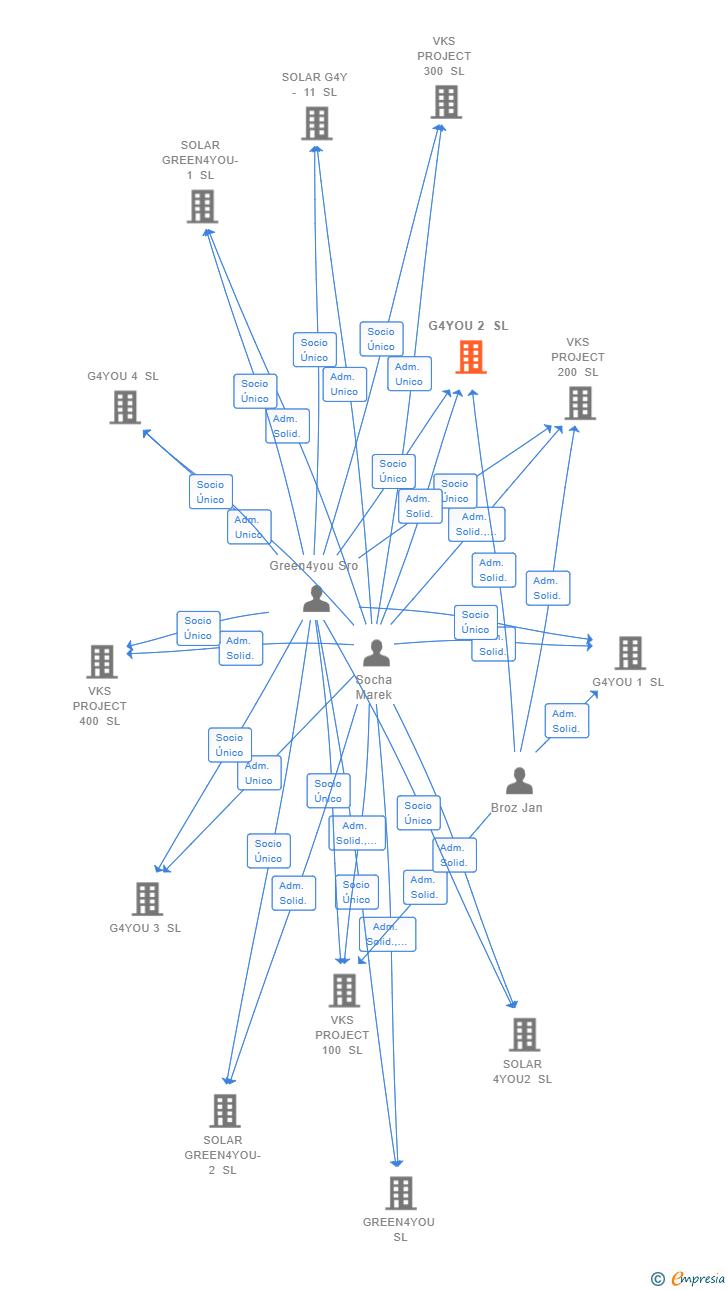 Vinculaciones societarias de G4YOU 2 SL