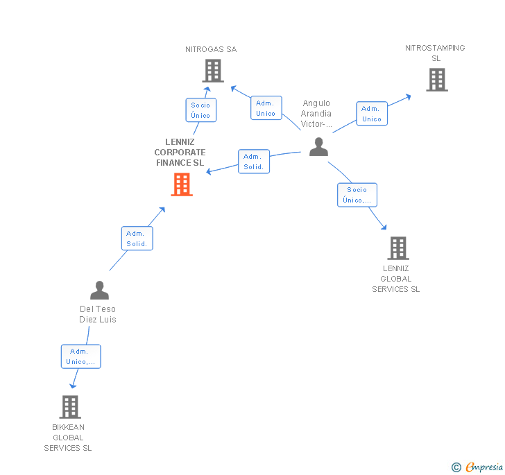 Vinculaciones societarias de LENNIZ CORPORATE FINANCE SL