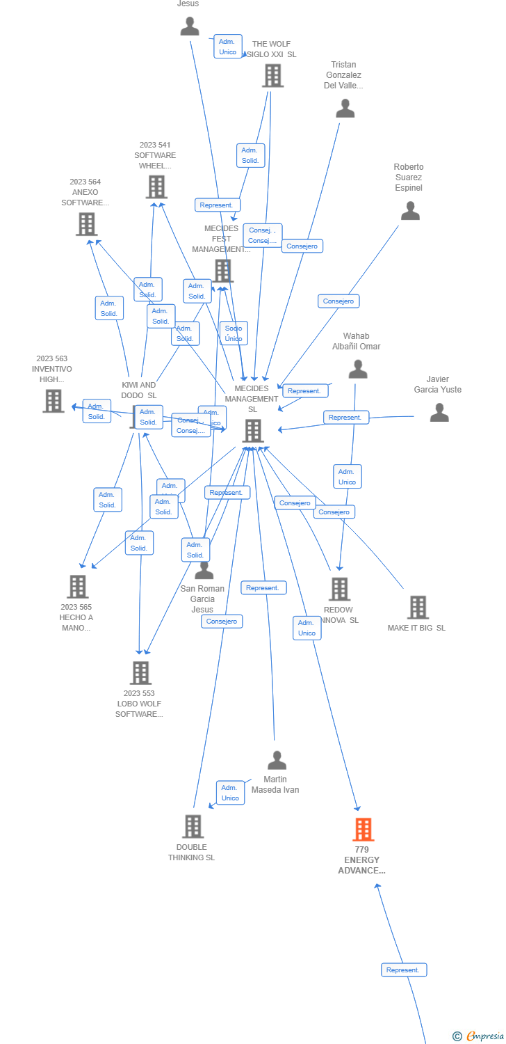 Vinculaciones societarias de 779 ENERGY ADVANCE FUTURE AIE (EXTINGUIDA)