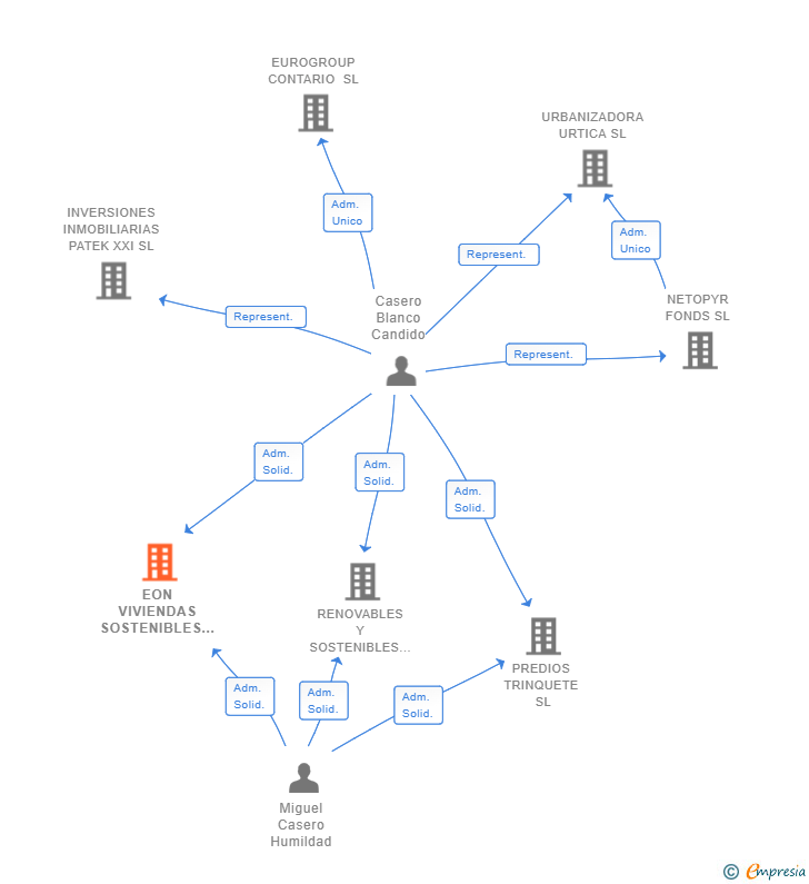 Vinculaciones societarias de EON VIVIENDAS SOSTENIBLES SL