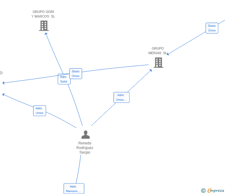 Vinculaciones societarias de MERASHOKO SL