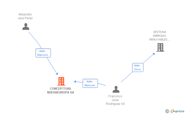 Vinculaciones societarias de CONCEPTTUAL NUEVAEUROPA SA