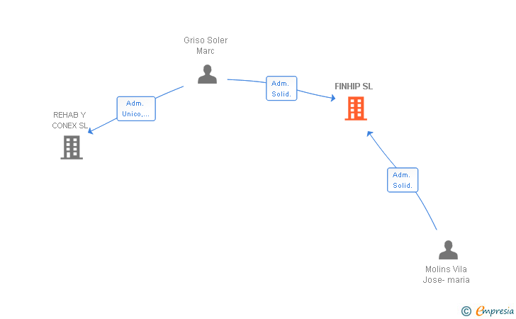 Vinculaciones societarias de FINHIP SL