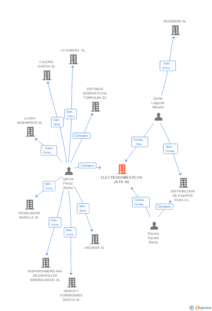 Vinculaciones societarias de ELECTRODOMESTICOS JATA SA