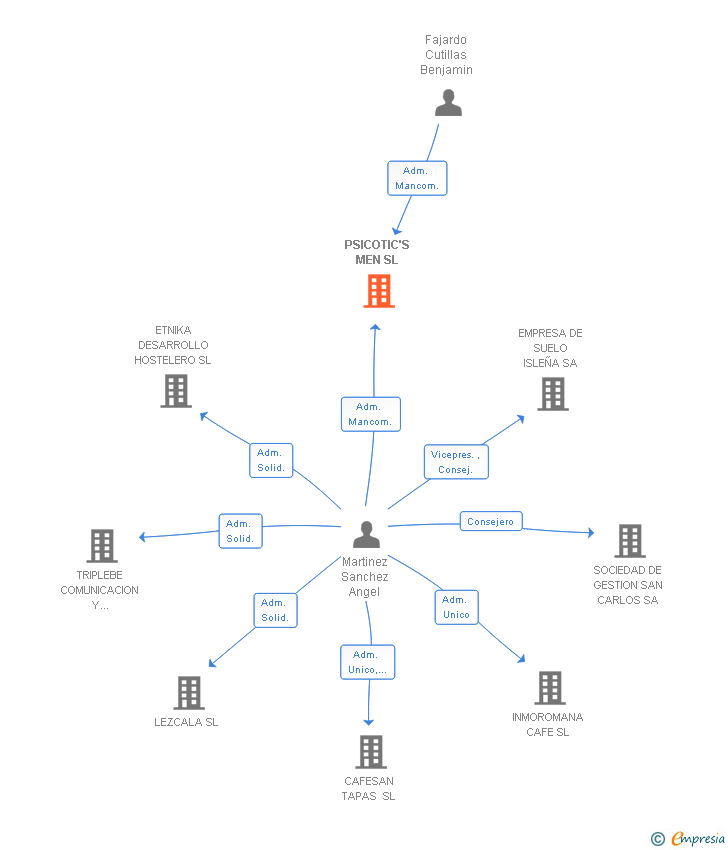 Vinculaciones societarias de PSICOTIC'S MEN SL