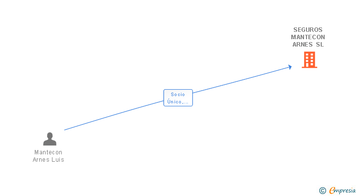 Vinculaciones societarias de MANTECON ASESORES SRL