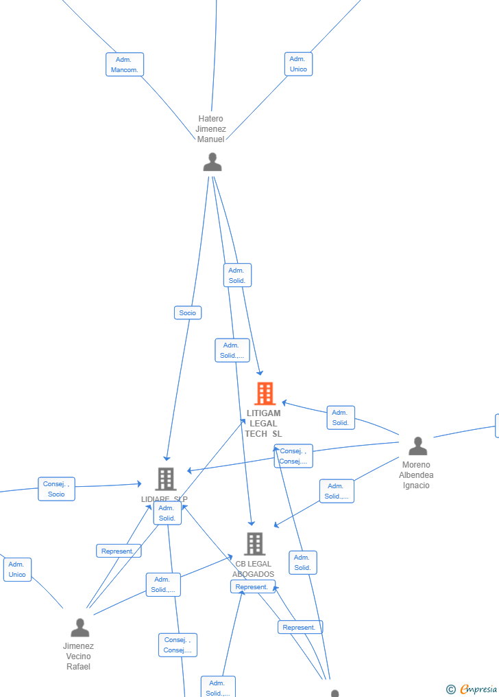 Vinculaciones societarias de LITIGAM LEGAL TECH SL