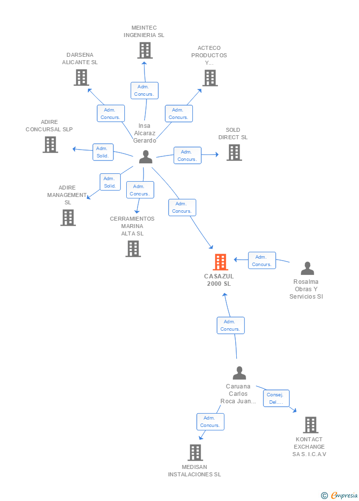 Vinculaciones societarias de CASAZUL 2000 SL
