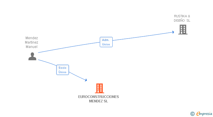 Vinculaciones societarias de EUROCONSTRUCCIONES MENDEZ SL