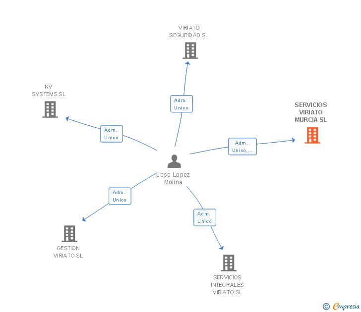 Vinculaciones societarias de SERVICIOS VIRIATO MURCIA SL