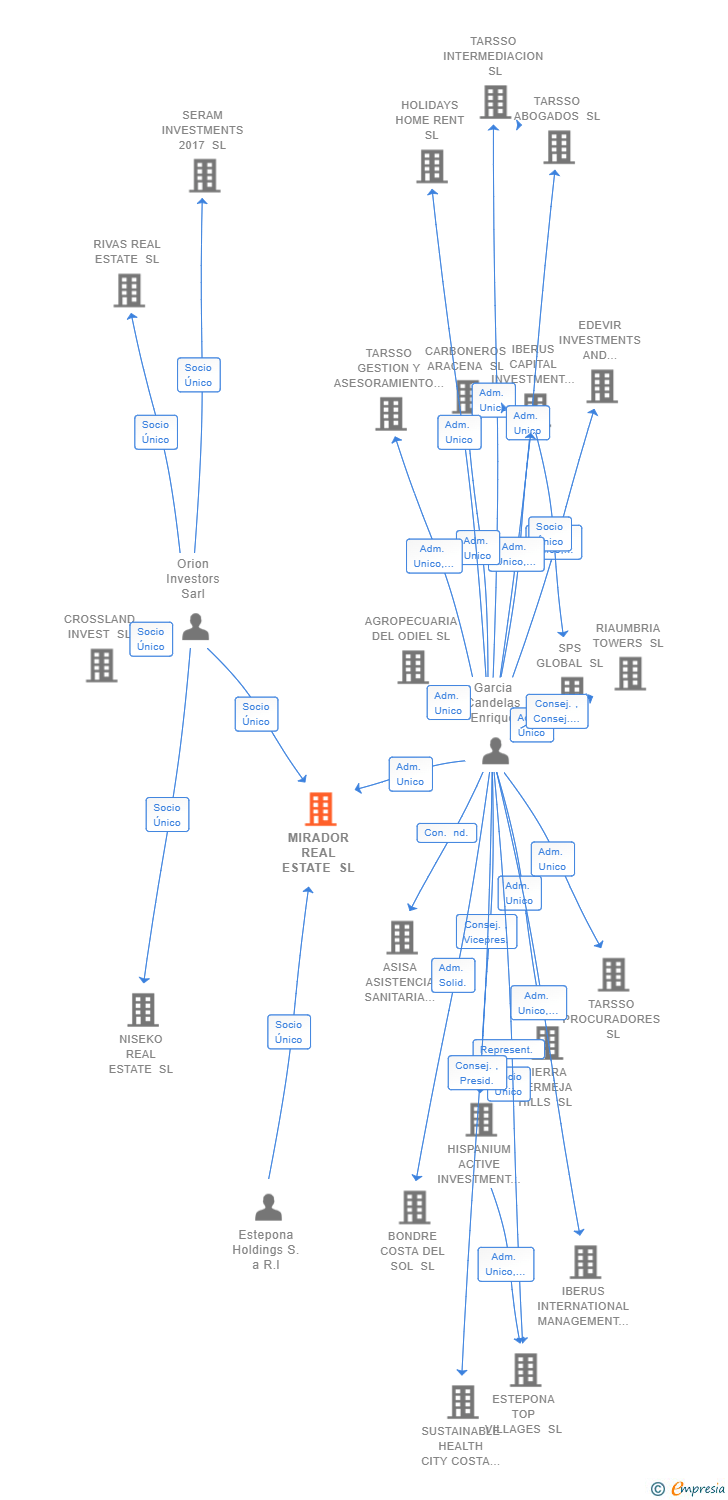 Vinculaciones societarias de MIRADOR REAL ESTATE SL