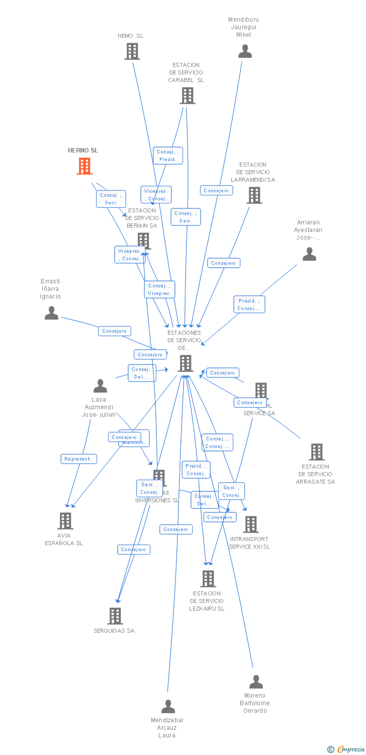 Vinculaciones societarias de HERNO SL
