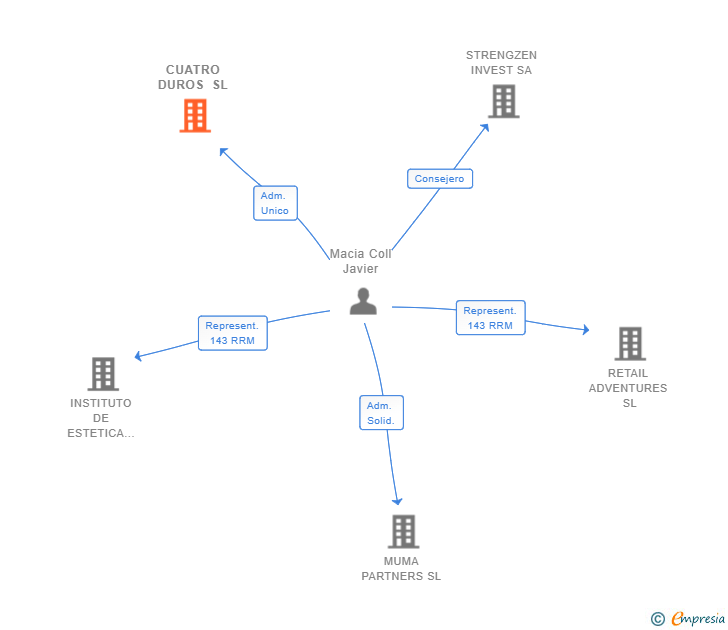 Vinculaciones societarias de BLUE SEQUOIA CAPITAL SL