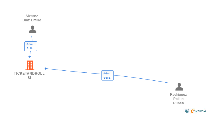 Vinculaciones societarias de TICKETANDROLL SL