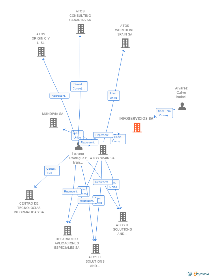 Vinculaciones societarias de INFOSERVICIOS SA