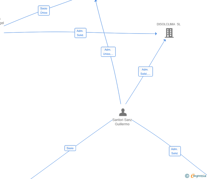 Vinculaciones societarias de DISOLNOVA SL