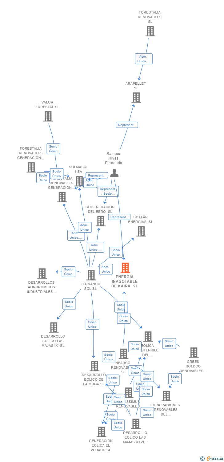 Vinculaciones societarias de ENERGIA INAGOTABLE DE KAIRA SL