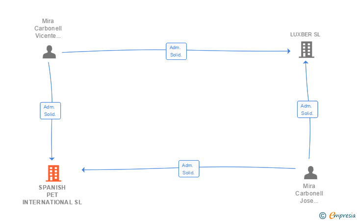 Vinculaciones societarias de SPANISH PET INTERNATIONAL SL