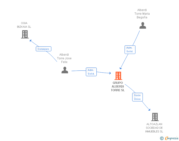 Vinculaciones societarias de GRUPO ALBERDI TORRE SL