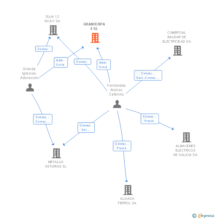 Vinculaciones societarias de GRANFERPA 4 SL (EXTINGUIDA)